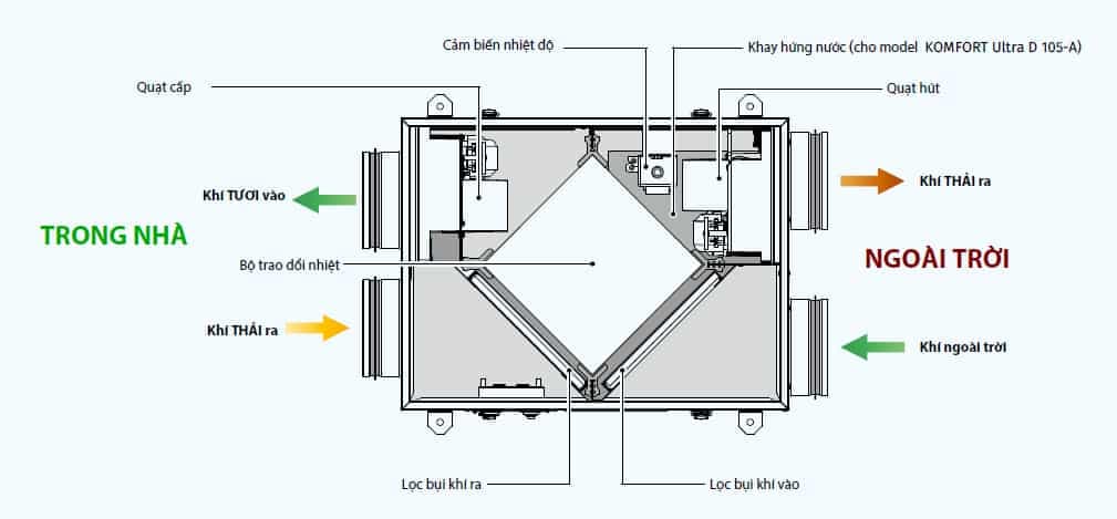 Công dụng chính của máy cấp khí tươi là cải thiện chất lượng không khí và bảo vệ sức khỏe.
